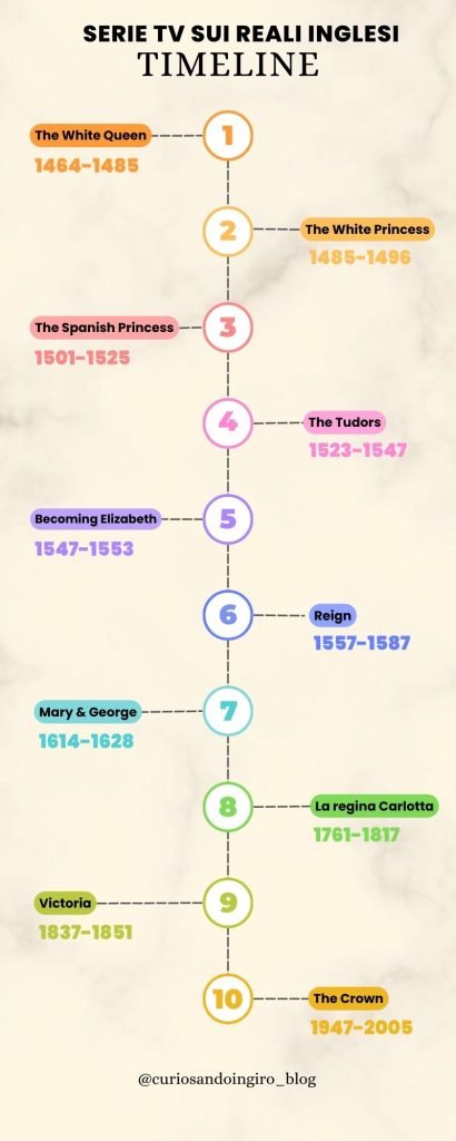 Serie tv sui reali inglesi - timeline